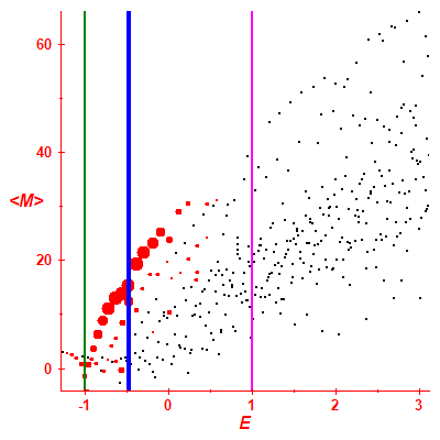 Peres lattice <M>